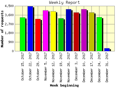 Weekly Report: Number of requests by Week beginning.
